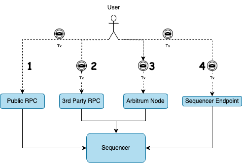 submit-transaction-to-sequencer